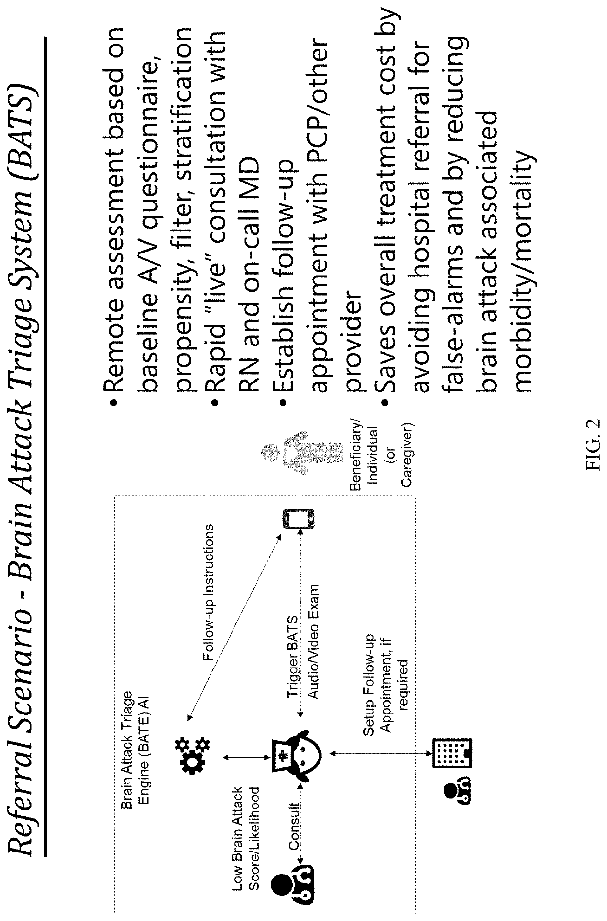 Method and system for brain attack triage (BAT)