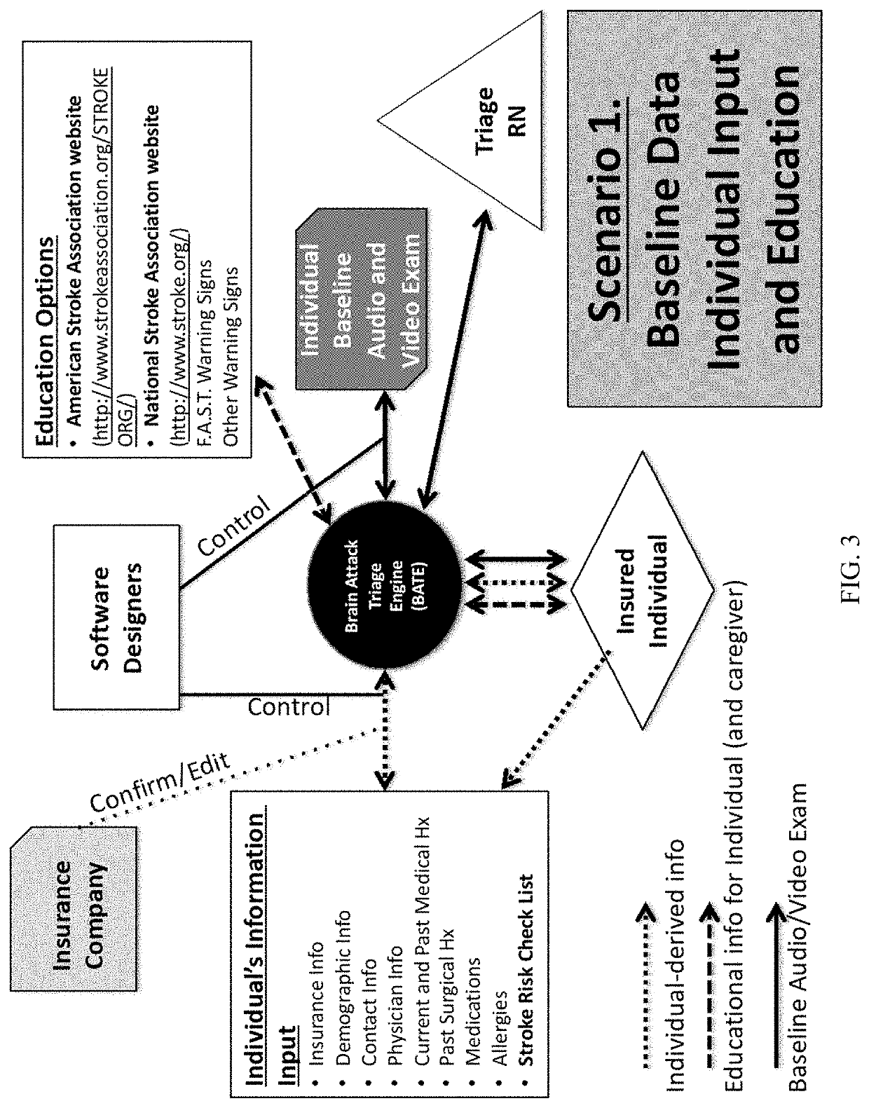 Method and system for brain attack triage (BAT)