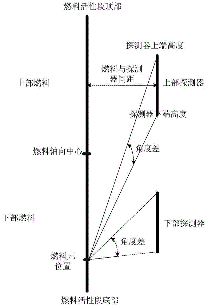 A method and device for improving the accuracy of measuring and calculating the axial power deviation of an external nuclear measurement system