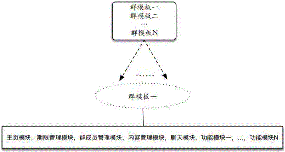 Method and system for realizing group templates