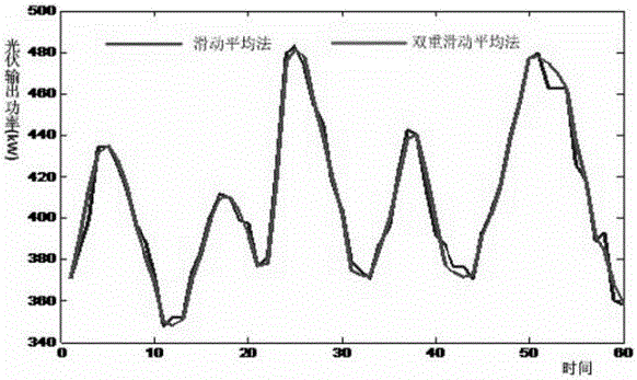 Electric power system energy storage control method of large-scale photovoltaic access