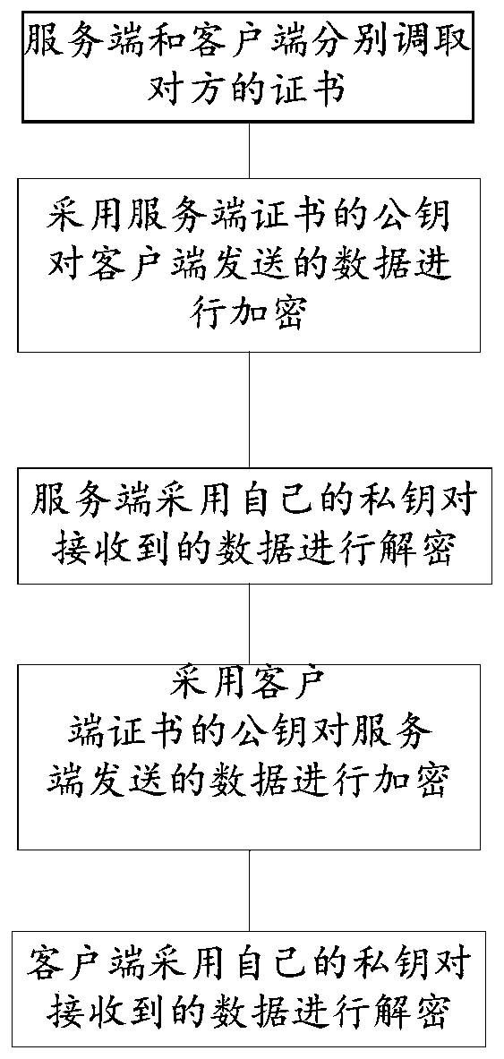 TLS secure communication method and system