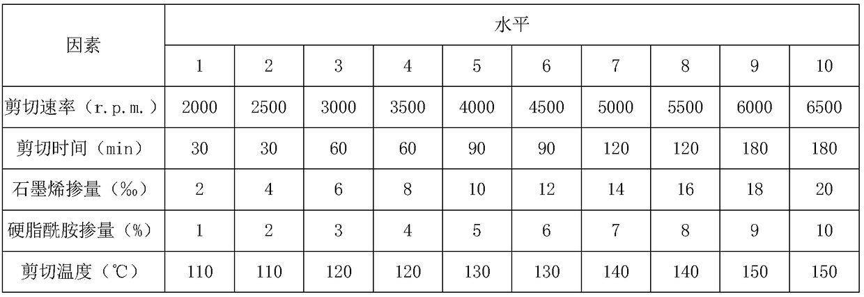 High-performance modified asphalt based on graphene and manufacturing method