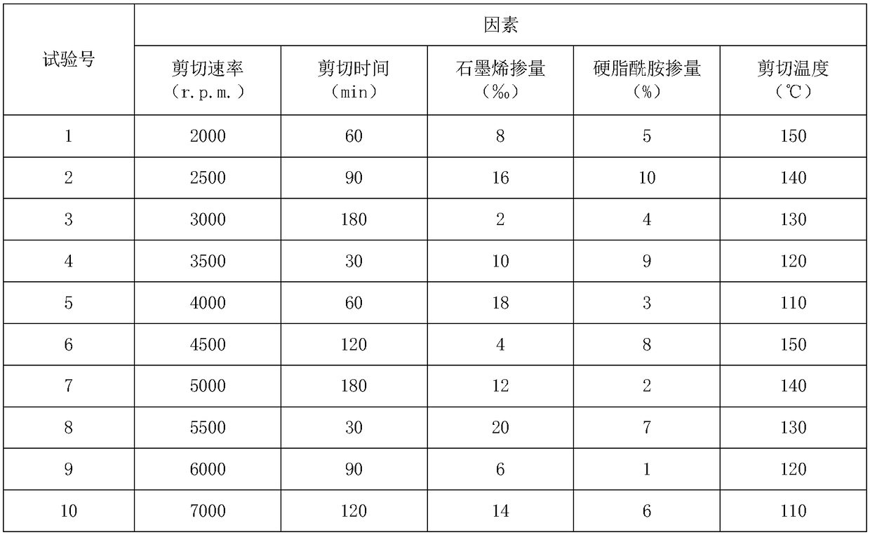 High-performance modified asphalt based on graphene and manufacturing method