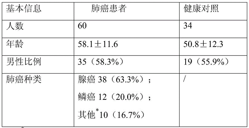 Lung cancer screening test kit