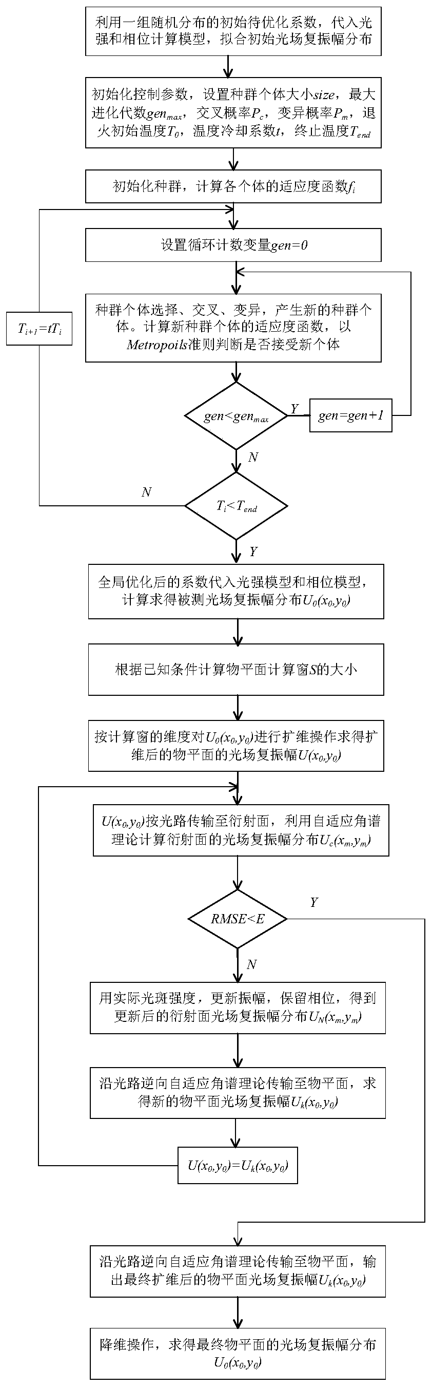 Fast convergence and high precision phase recovery method