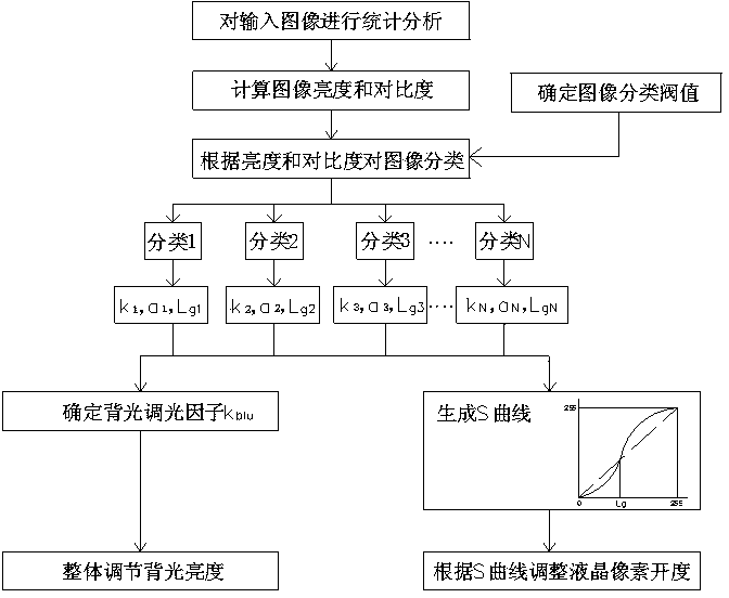 Global dimming method of liquid crystal display backlight based on image classification