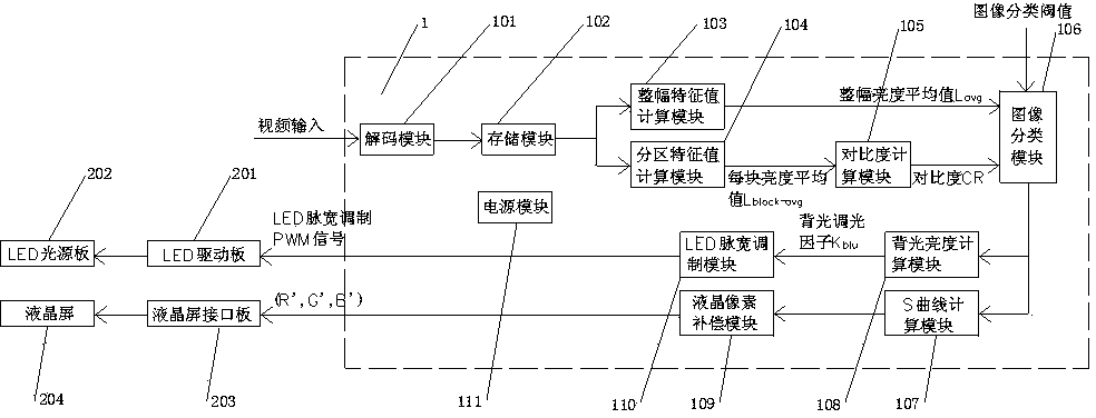 Global dimming method of liquid crystal display backlight based on image classification