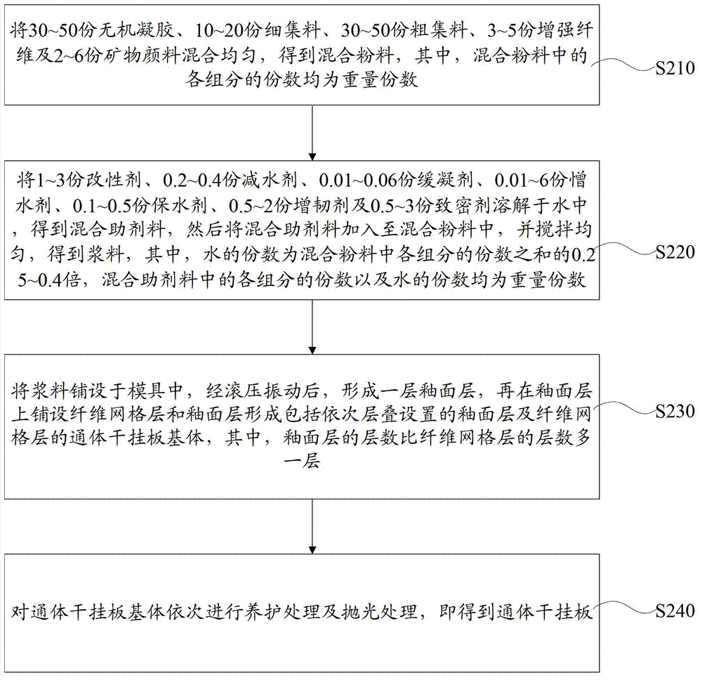 Full-body dry hanging plate and manufacturing method thereof