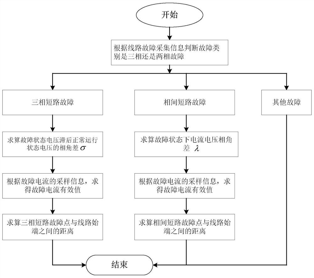 A 10kV distribution line fault location method