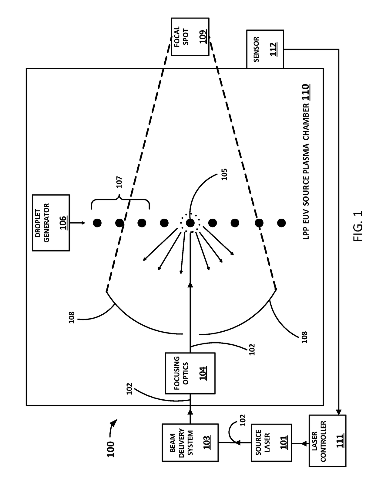 EUV LPP source with dose control and laser stabilization using variable width laser pulses