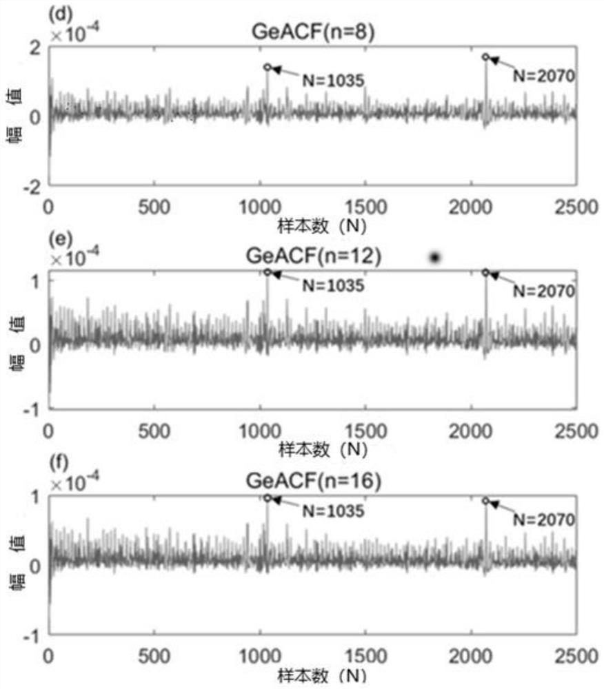 Generalized autocorrelation method for bearing fault feature extraction under variable speed working condition