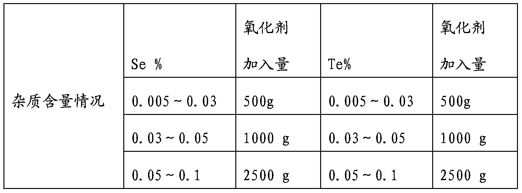 Method for removing impurities contained in high-impurity crude silver