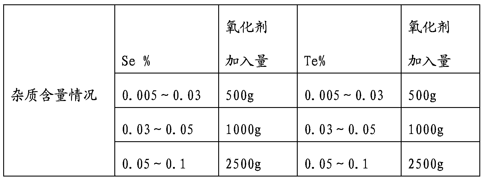 Method for removing impurities contained in high-impurity crude silver