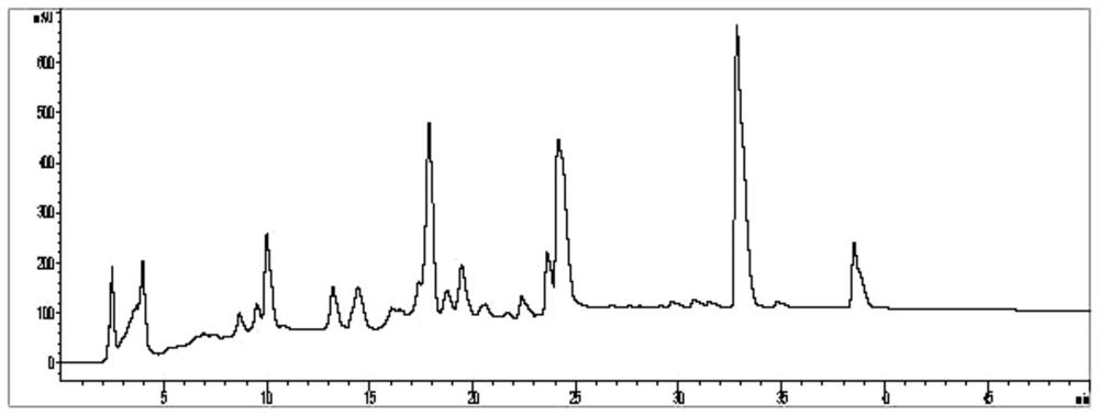 Determination method of multiple components in longan leaves