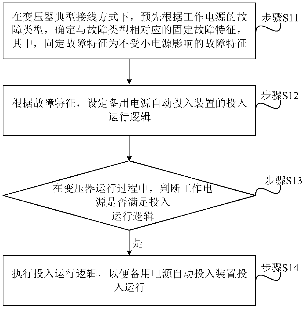 Chip-based standby power automatic input device fast access method and related equipment