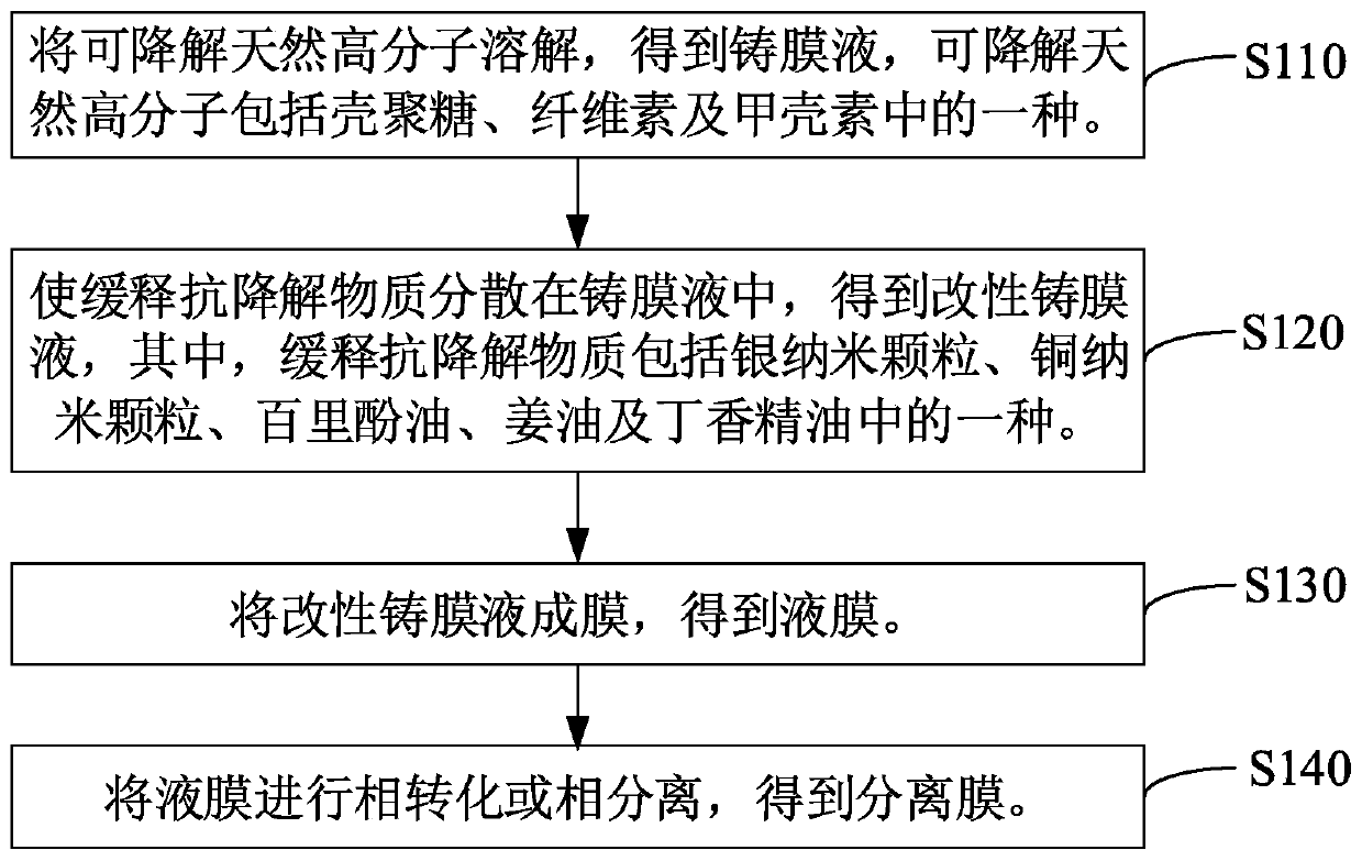 Separation membrane and preparation method and application thereof