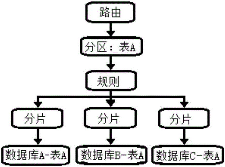 Data operation system and method based on data routing and sharding