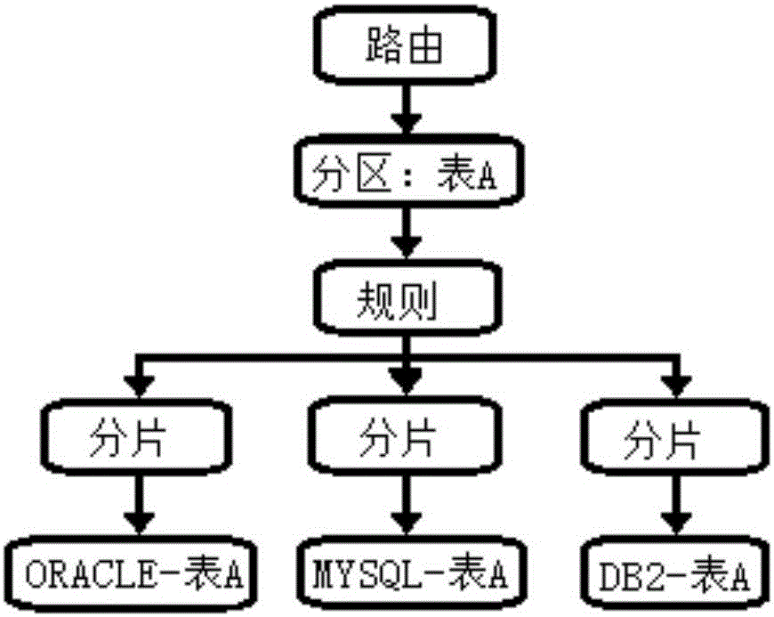 Data operation system and method based on data routing and sharding