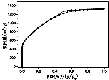 Method for preparing nitrogen-doped active carbon from nitrogen-enriched biomass raw material