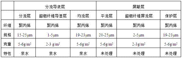 Thin multi-layer absorption core body and preparing method thereof