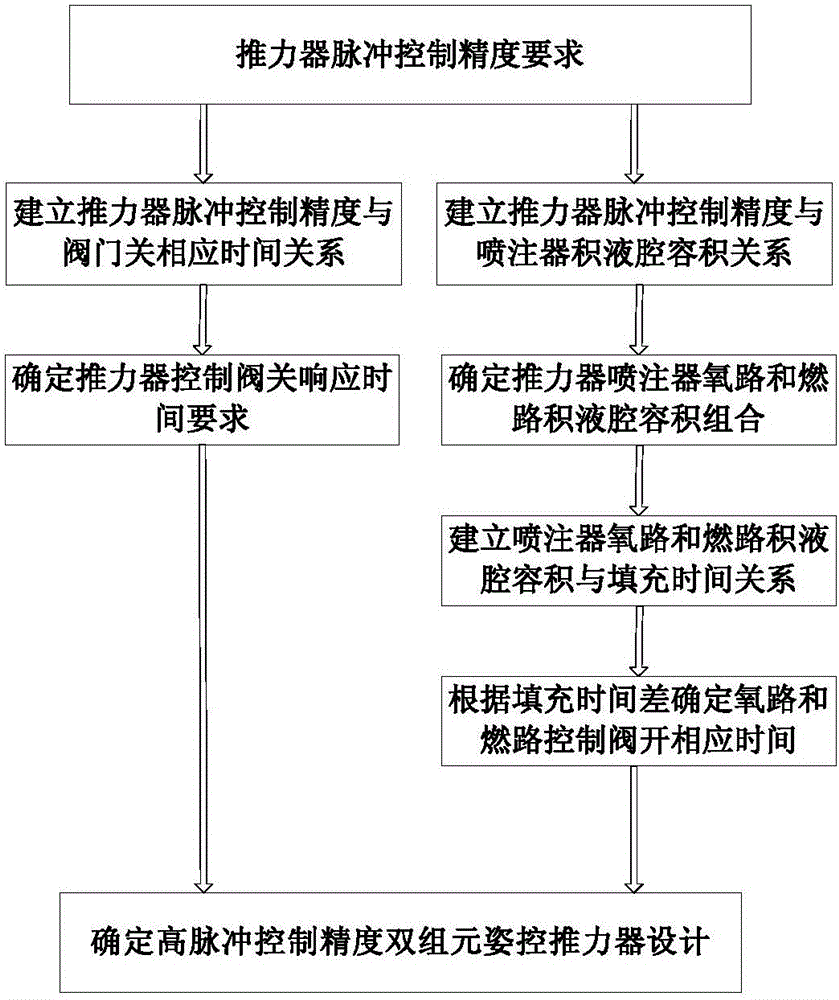 Method for improving bipropellant attitude control thruster pulse control precision