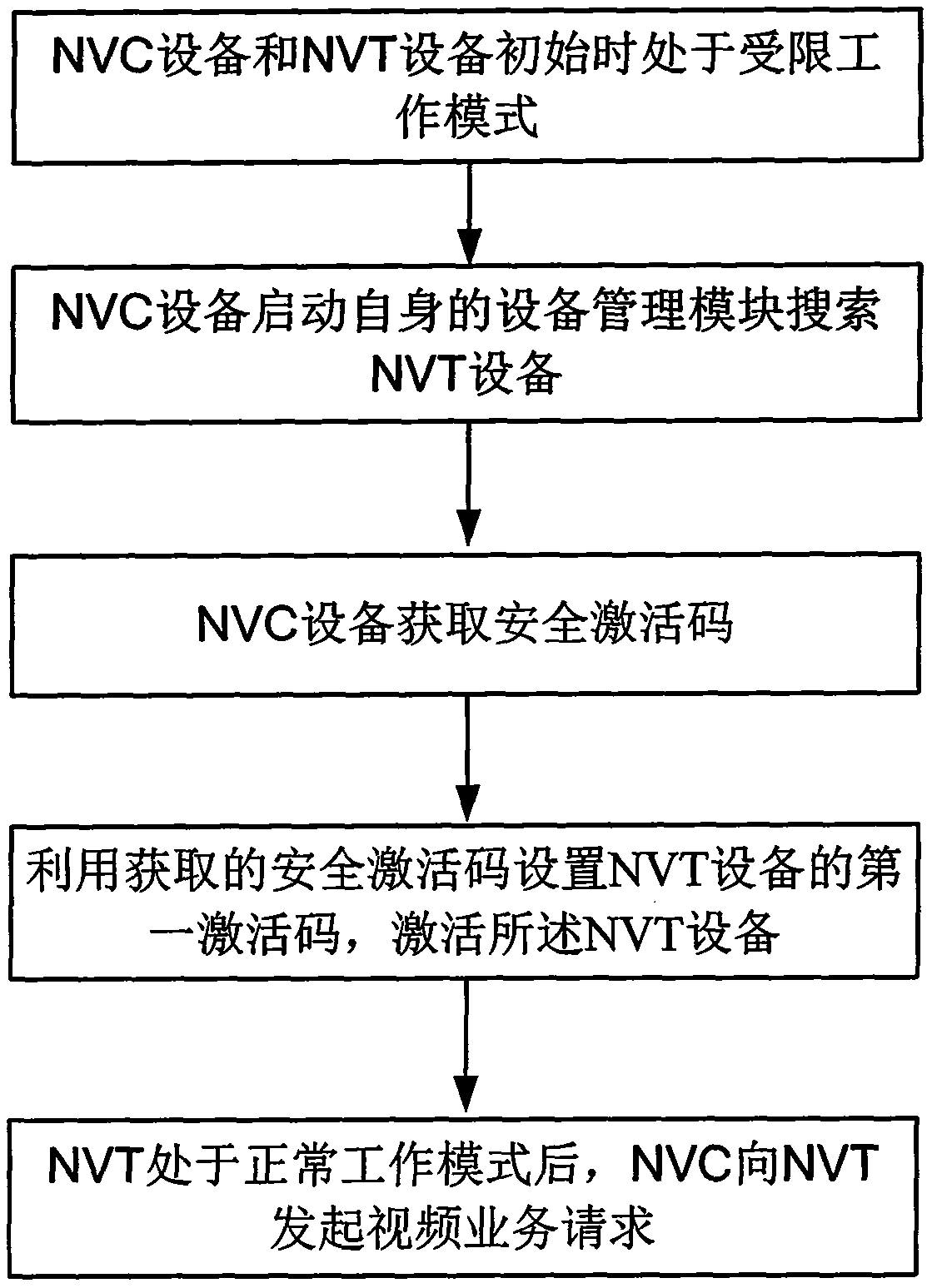 A plug-and-play device activation method and system thereof