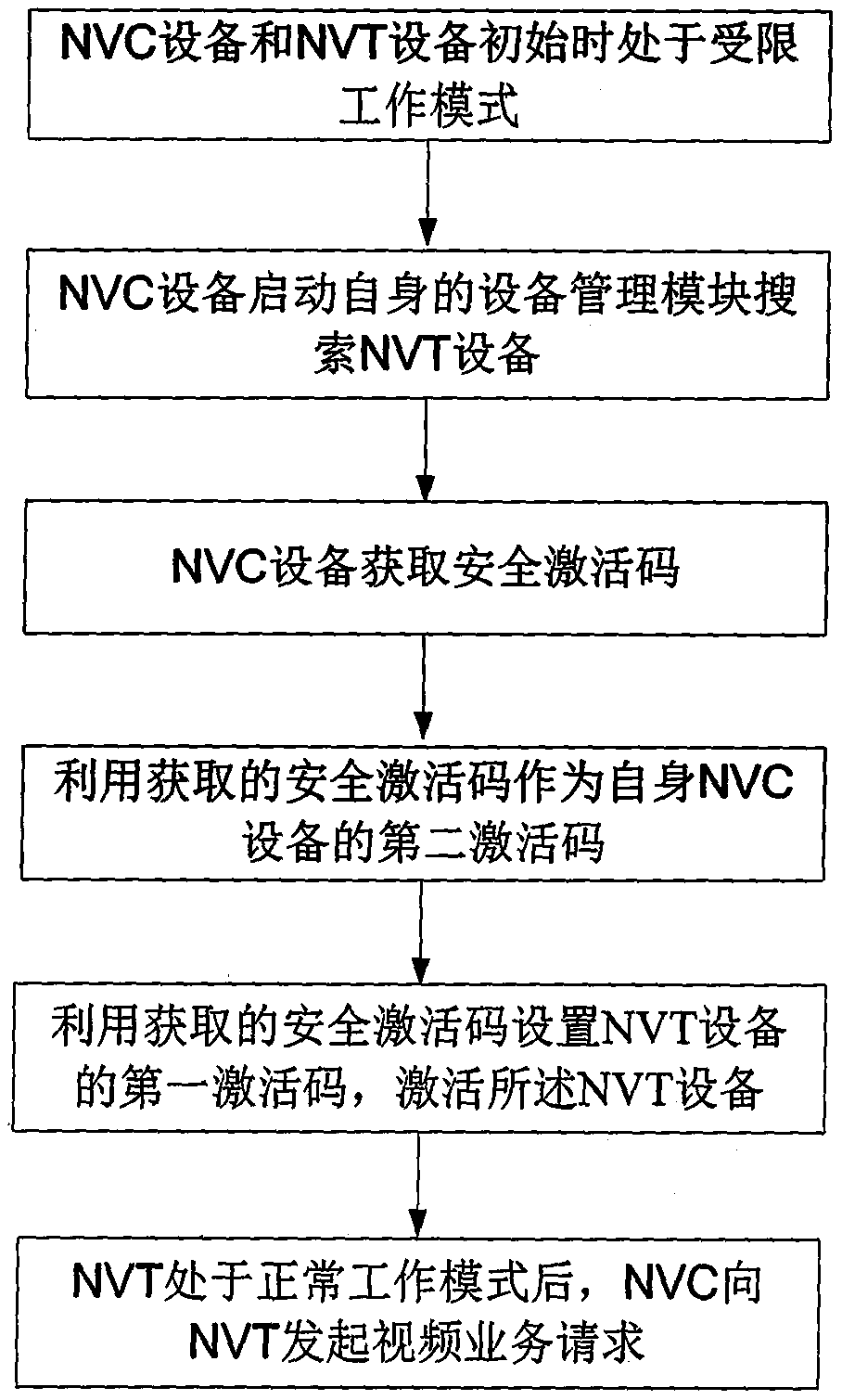 A plug-and-play device activation method and system thereof