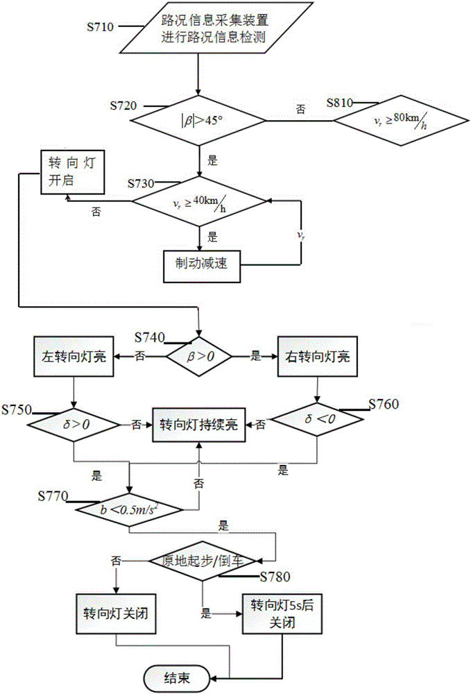 Automatic control system and method for automobile safe lane change