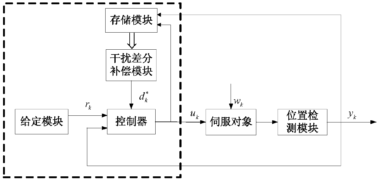 Method for designing discrete time controller using interference differential compensation by attraction law