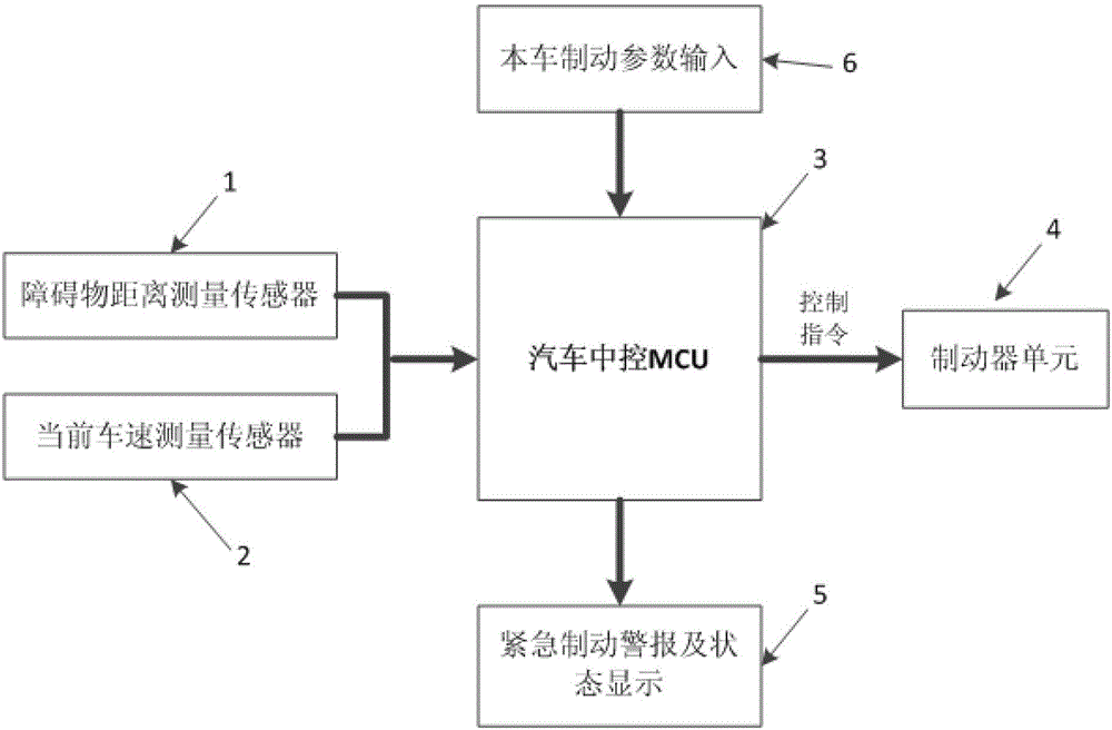 Automobile automatic braking device based on dynamic optimization