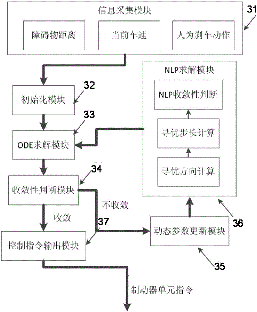 Automobile automatic braking device based on dynamic optimization