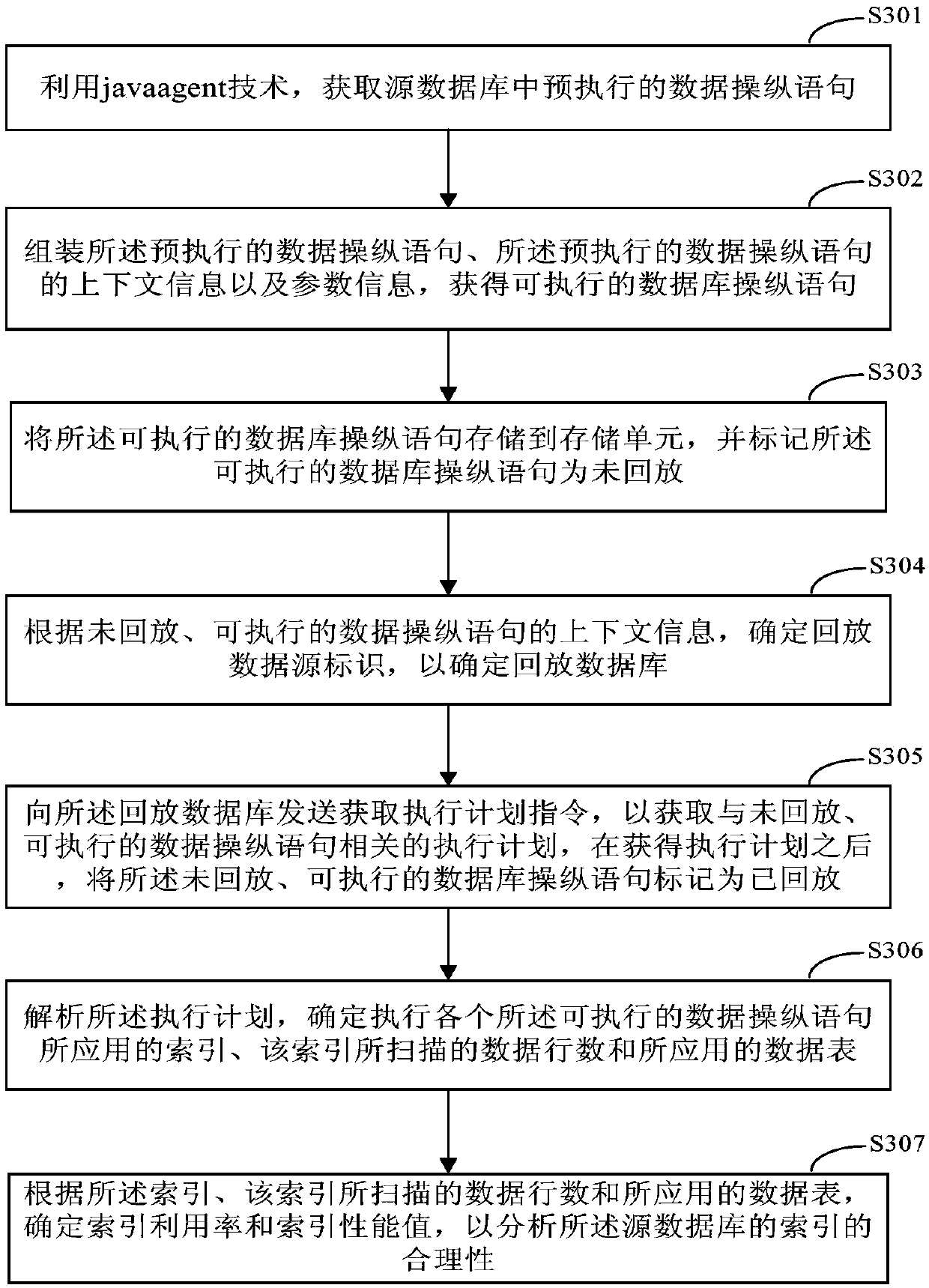 Method and device for analyzing database index rationality