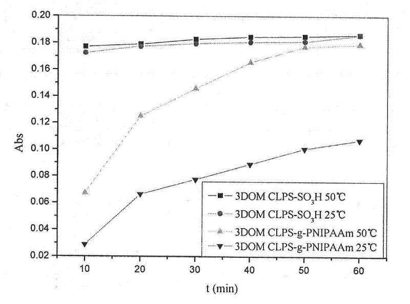 Temperature-responsive three-dimensional ordered macroporous controlled-release material