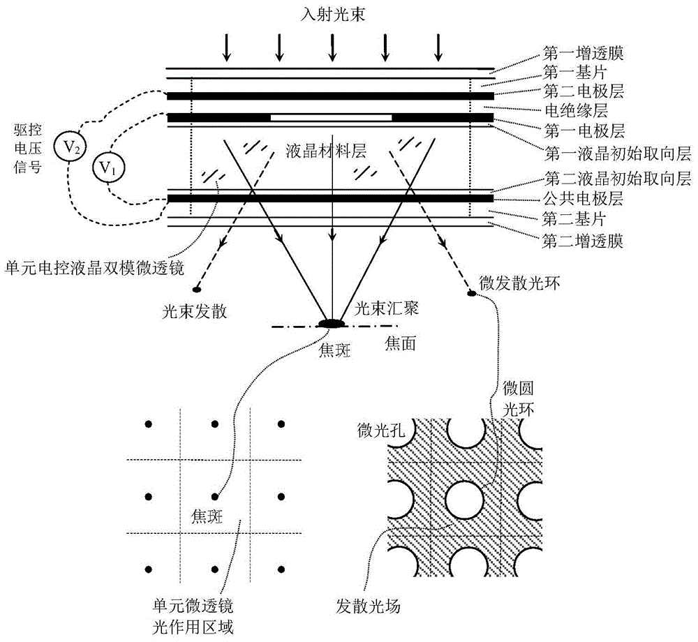 Light control chip based on electronically controlled liquid crystal dual-mode microlens