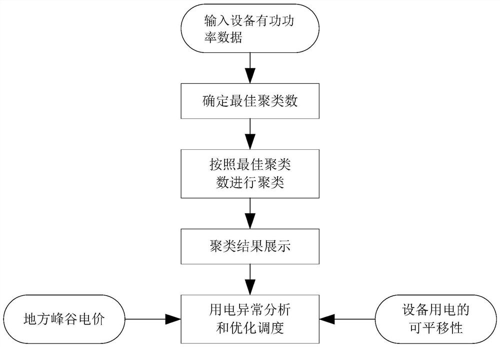 A power consumption analysis and optimal scheduling method based on cluster analysis