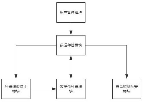 A life monitoring system for rotating equipment based on big data