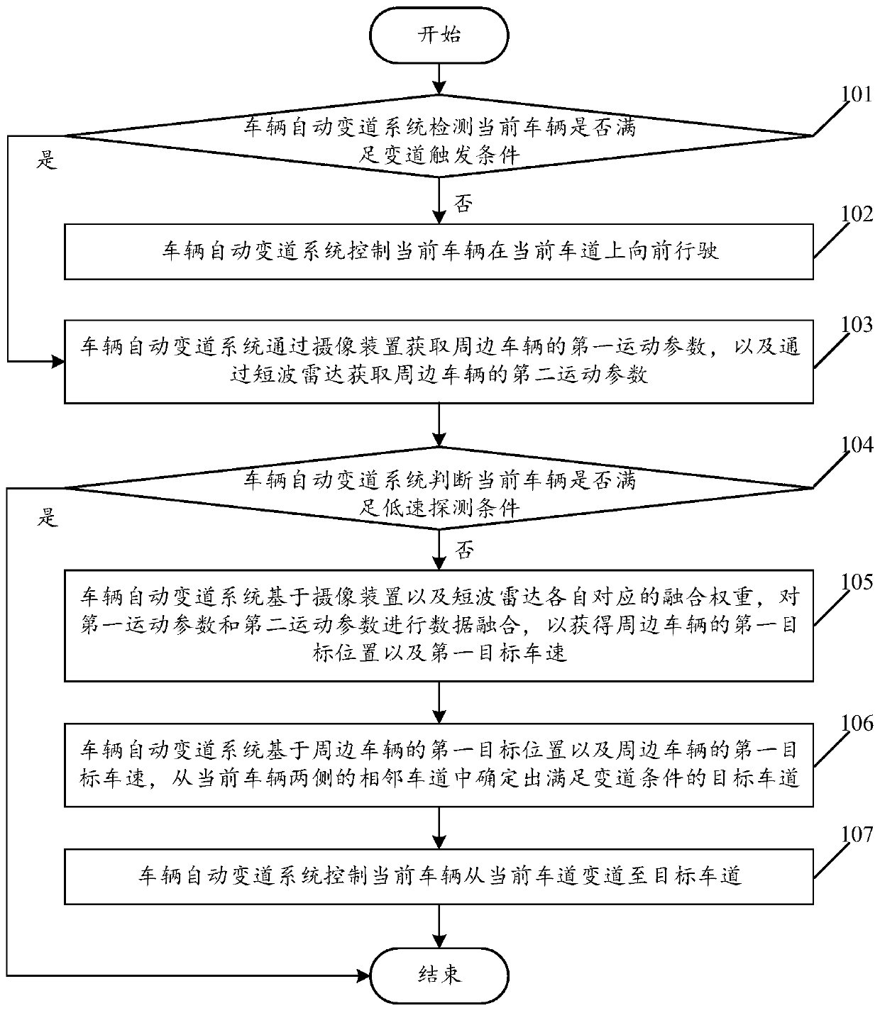 Vehicle automatic lane changing method and system and vehicle