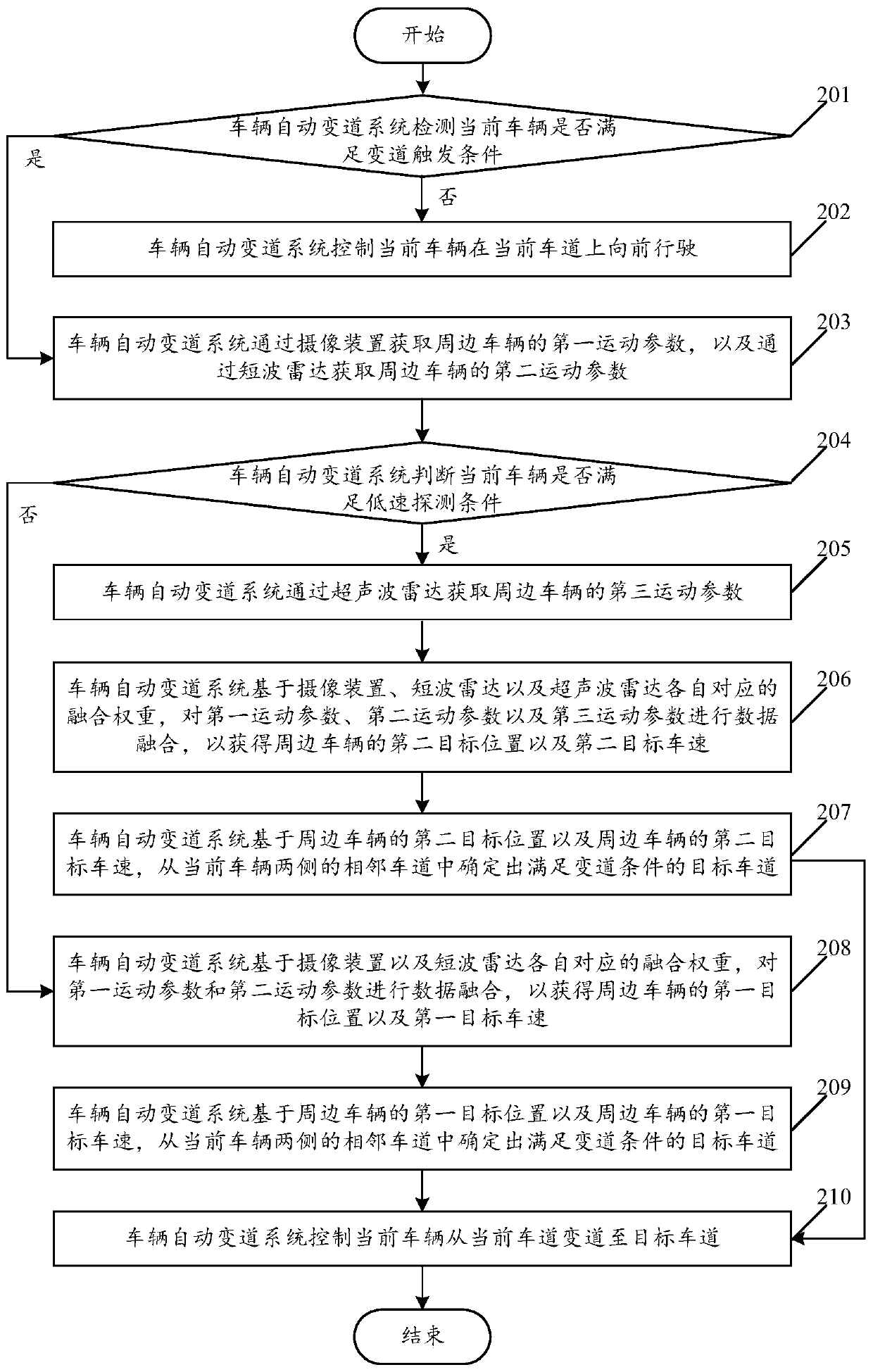 Vehicle automatic lane changing method and system and vehicle