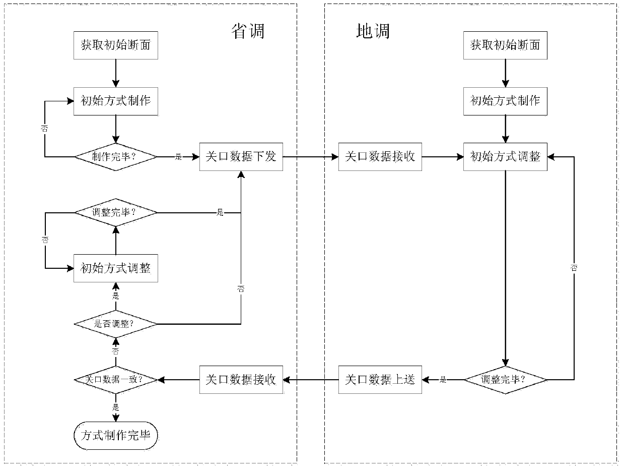 Teaching plan manufacturing method in multi-level scheduling integrated mode in training system