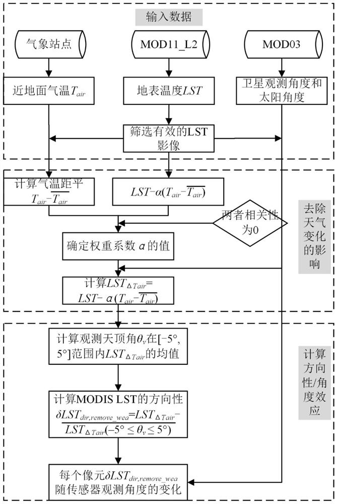 Calculation method for satellite observation of urban surface temperature angle effect