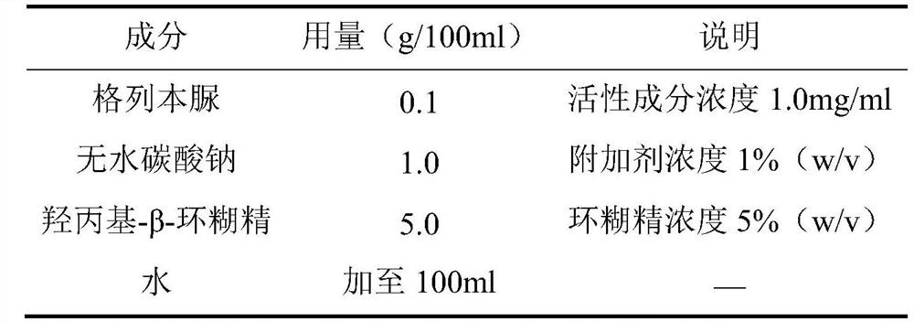 Application of glibenclamide composition in preparation of medicine for treating increase of brain water content