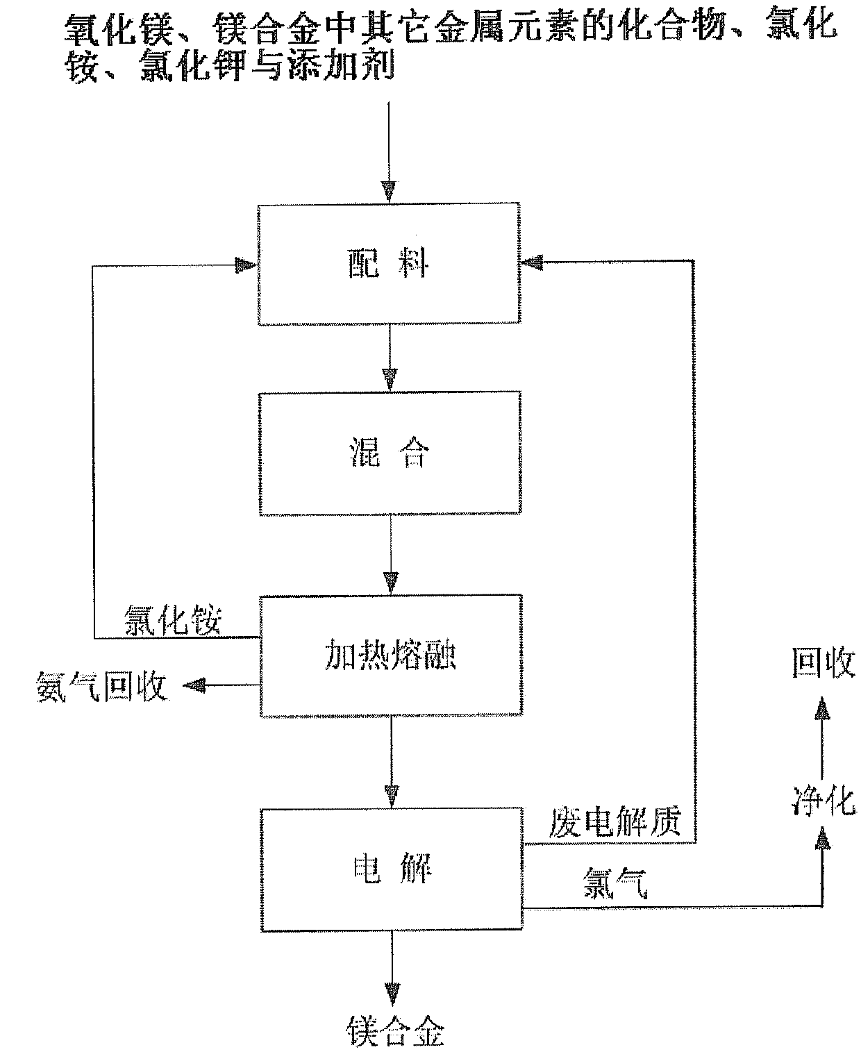 Method using magnesium oxide as raw material for electrolytic preparation of magnesium alloy