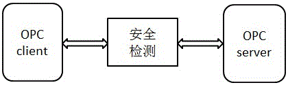 Self-learning-based safety detection method for OPC Classic protocol