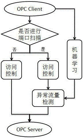 Self-learning-based safety detection method for OPC Classic protocol