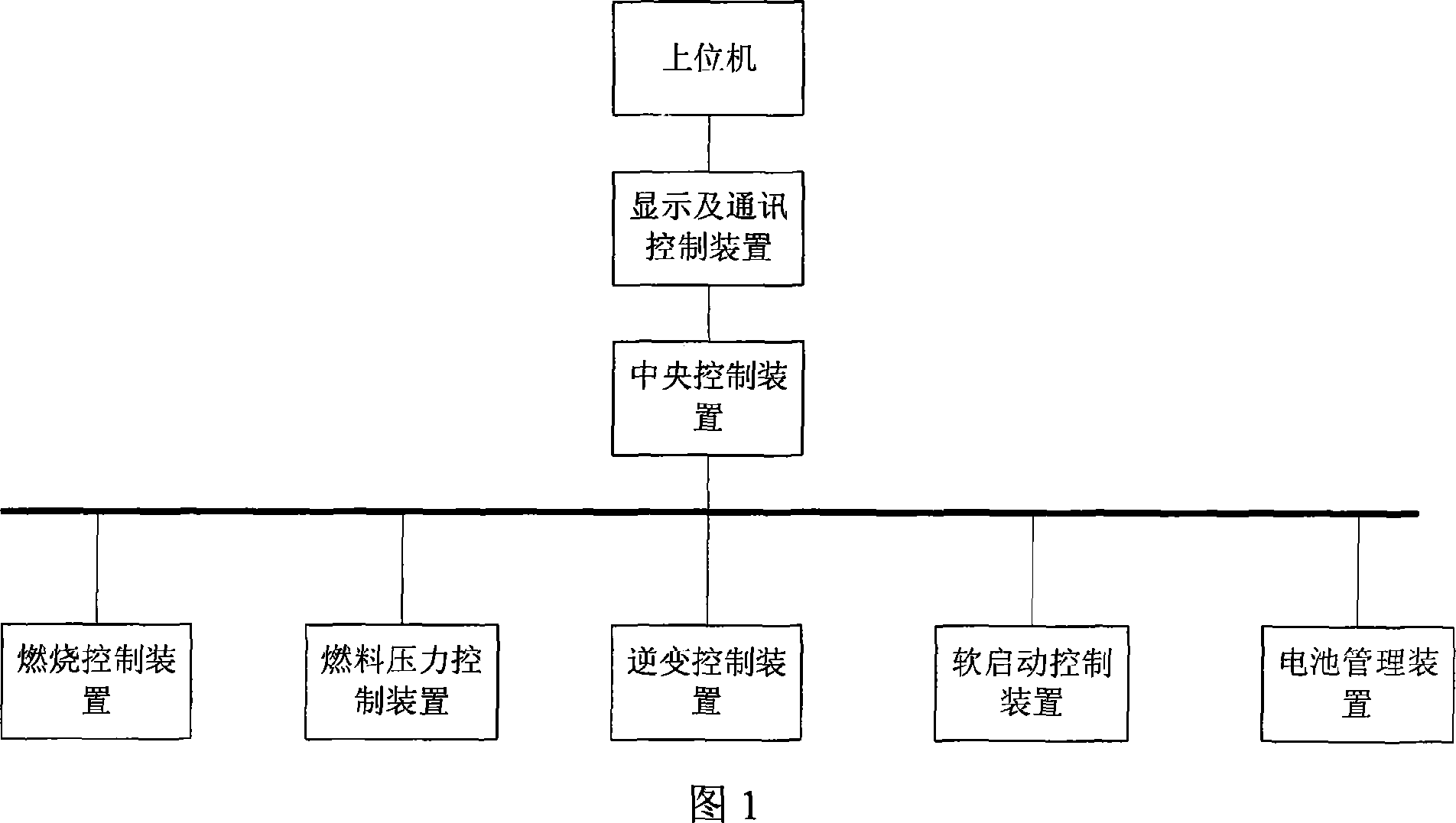 Combustion controlling device and controlling method for mini combustion turbine