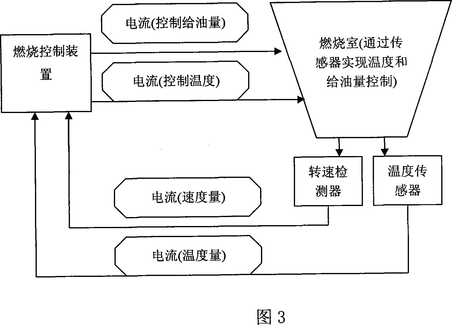 Combustion controlling device and controlling method for mini combustion turbine