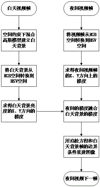 Night video enhancement method based on gradient integration