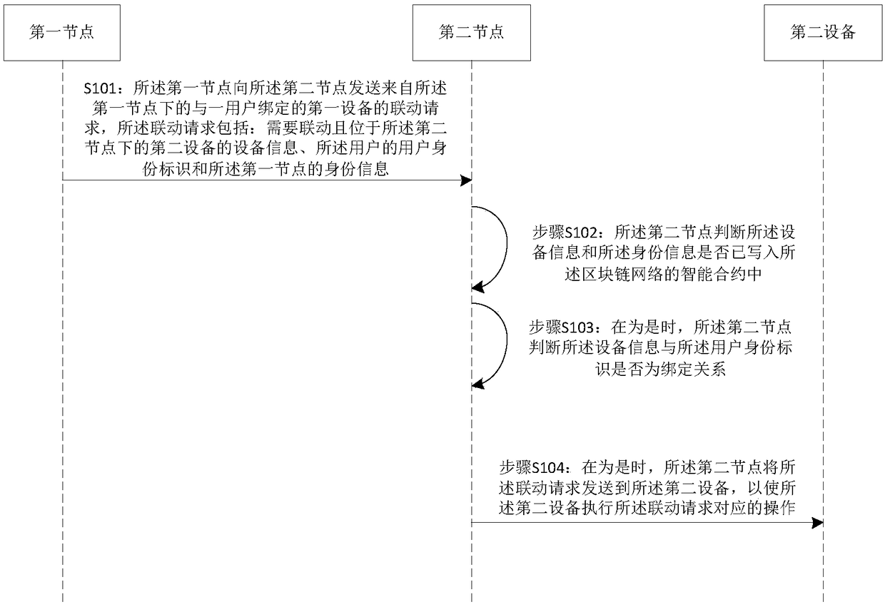 Equipment linkage method, block chain network and storage medium