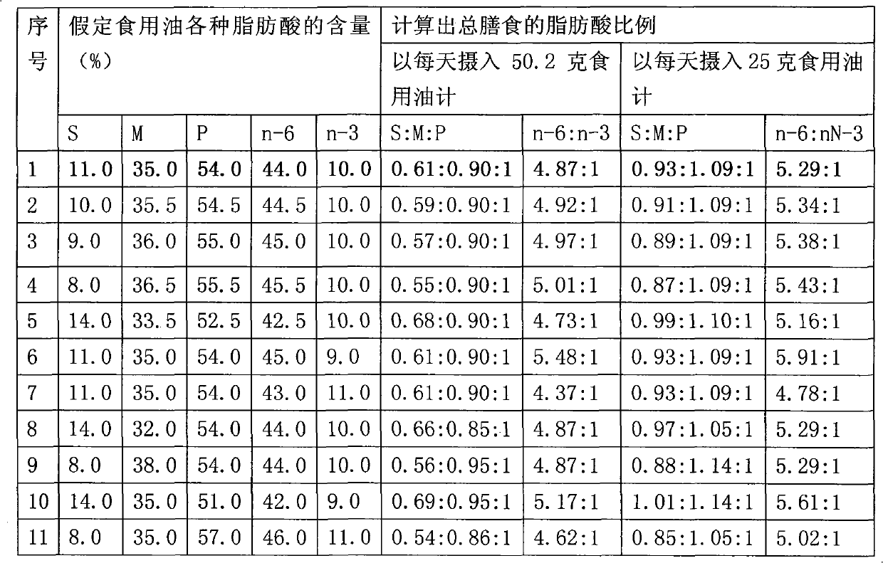 Edible blend oil or combined edible oil more suitable for residents in Jiangsu